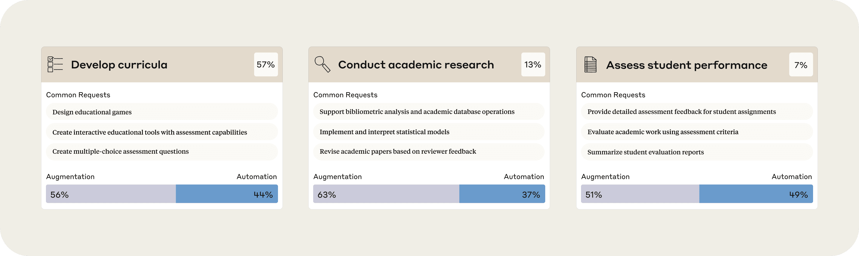 Bar chart showing three educational AI use cases: "Develop curricula" (57%), "Conduct academic research" (13%), and "Assess student performance" (7%). Each category shows common requests and the split between augmentation and automation approaches, with augmentation generally preferred over automation across all categories.
